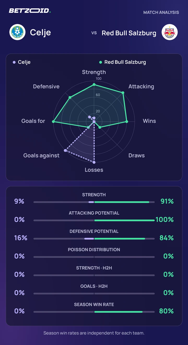 Celje vs Red Bull Salzburg statistics: team strength, attack, defence and head-to-head comparison.