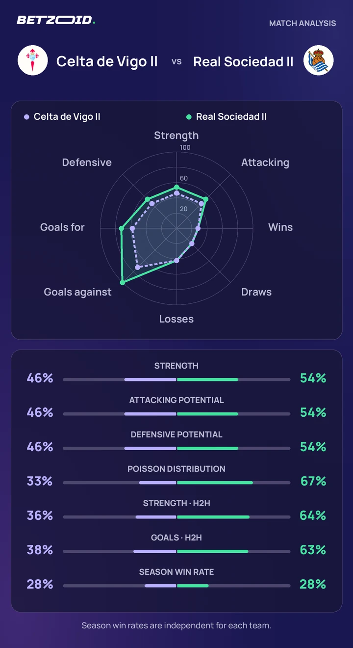 Celta de Vigo II vs Real Sociedad II — team comparison Celta de Vigo II vs Real Sociedad II statistics: team strength, attack, defence and head-to-head comparison.