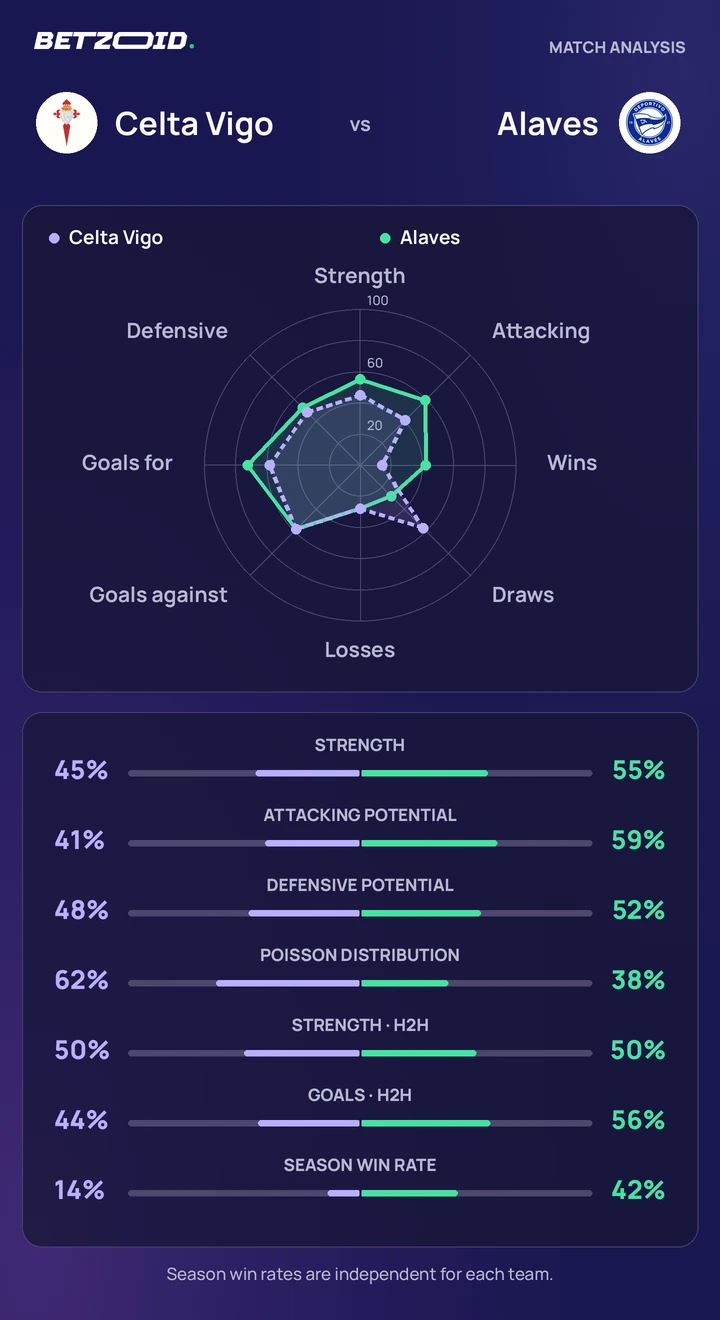 Celta Vigo vs Alaves — team comparison Celta Vigo vs Alaves statistics: team strength, attack, defence and head-to-head comparison.