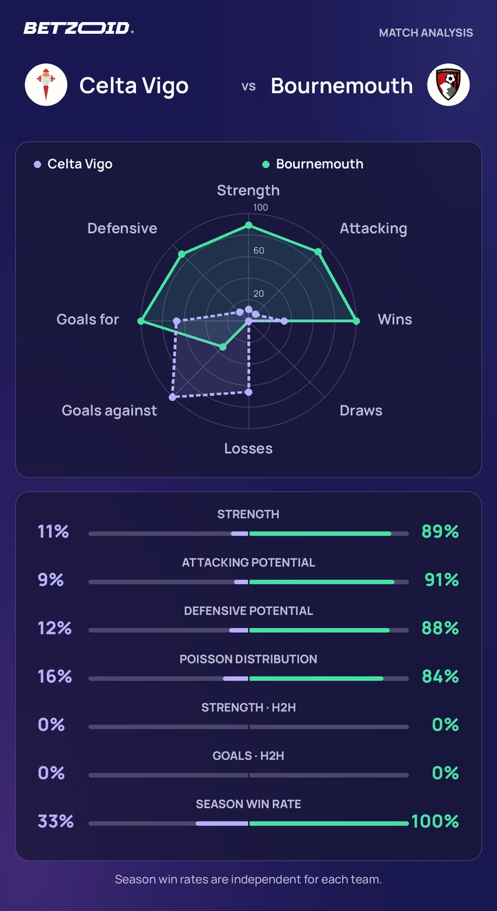 Celta Vigo vs Bournemouth — team comparison Celta Vigo vs Bournemouth statistics: team strength, attack, defence and head-to-head comparison.