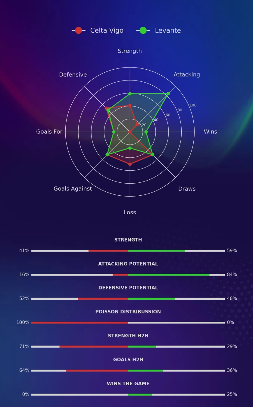 Celta Vigo - Levante diagrams