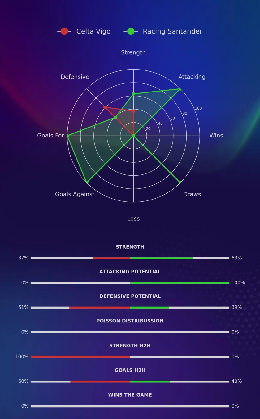 Celta Vigo - Racing Santander diagrams