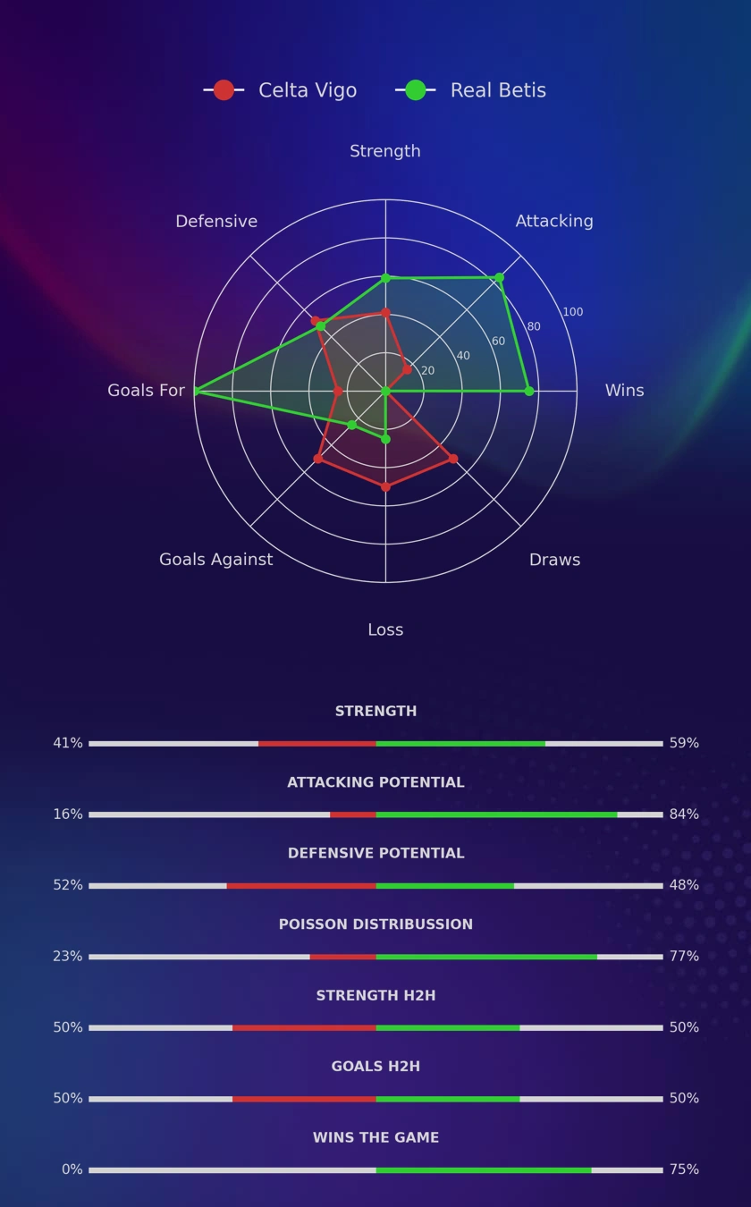 Celta Vigo - Real Betis diagrams