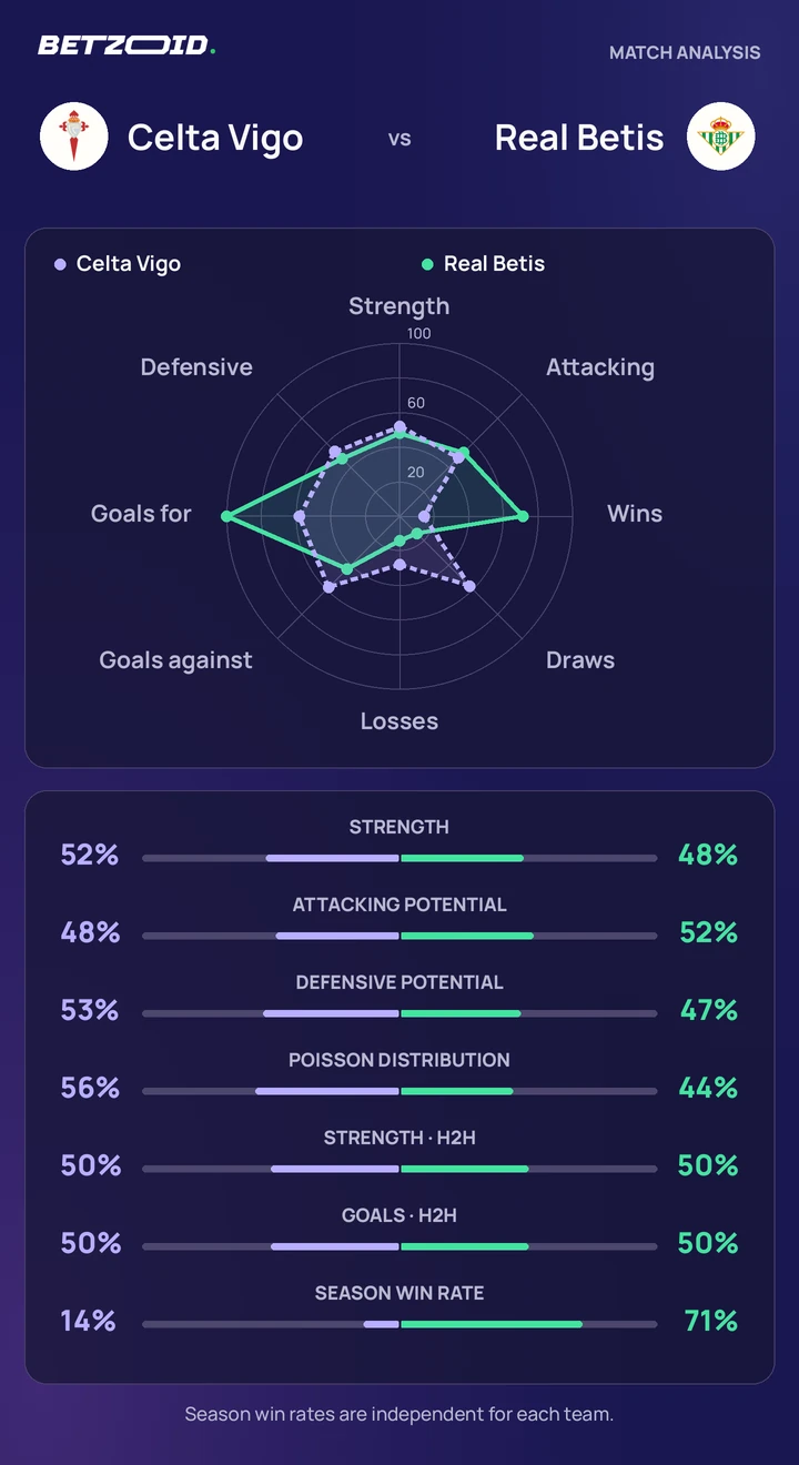 Celta Vigo vs Real Betis — team comparison Celta Vigo vs Real Betis statistics: team strength, attack, defence and head-to-head comparison.