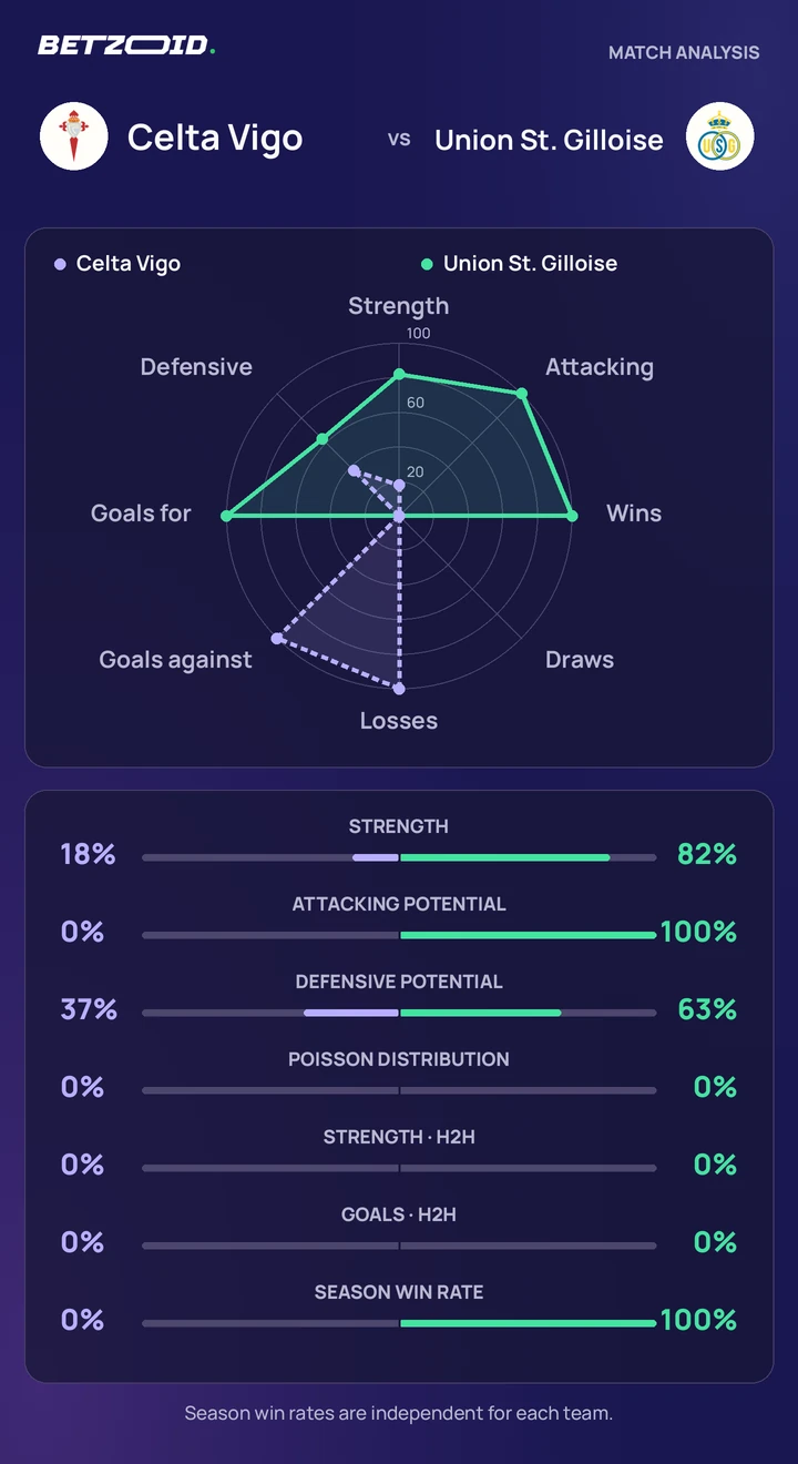 Celta Vigo vs Union St. Gilloise — team comparison Celta Vigo vs Union St. Gilloise statistics: team strength, attack, defence and head-to-head comparison.