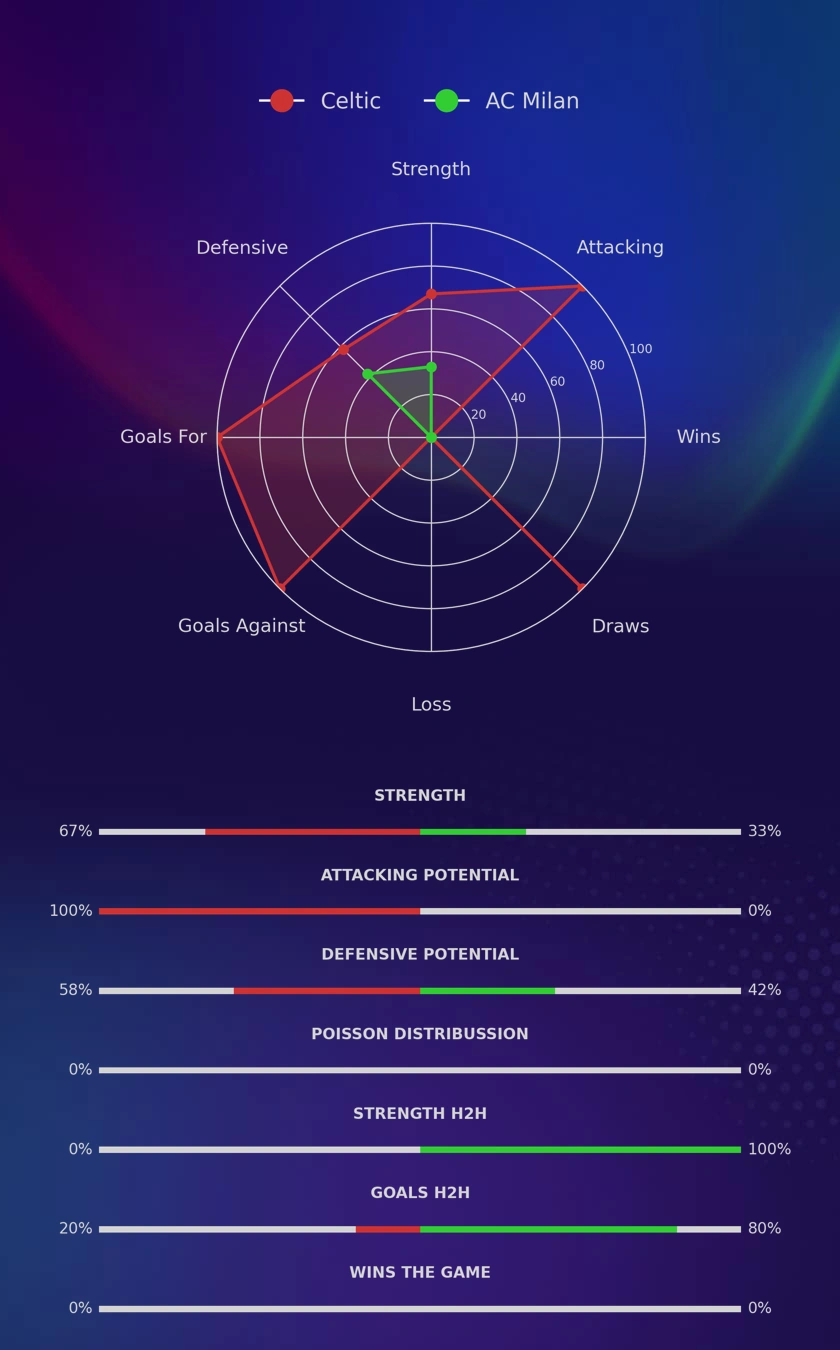 Celtic - AC Milan diagrams