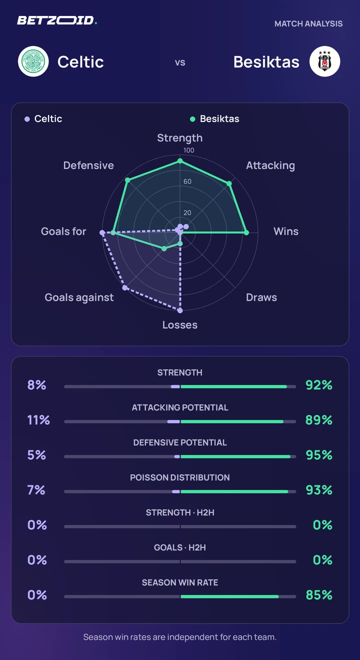 Celtic vs Besiktas statistics: team strength, attack, defence and head-to-head comparison.