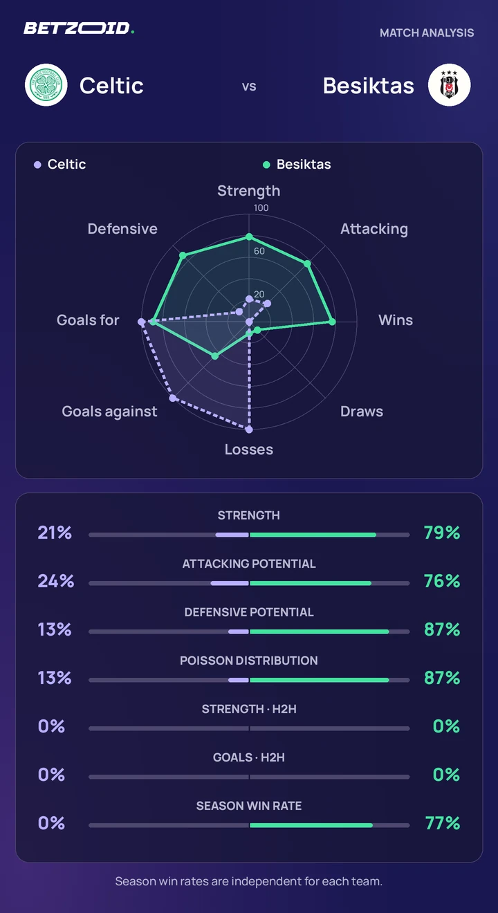 Celtic vs Besiktas — team comparison Celtic vs Besiktas statistics: team strength, attack, defence and head-to-head comparison.