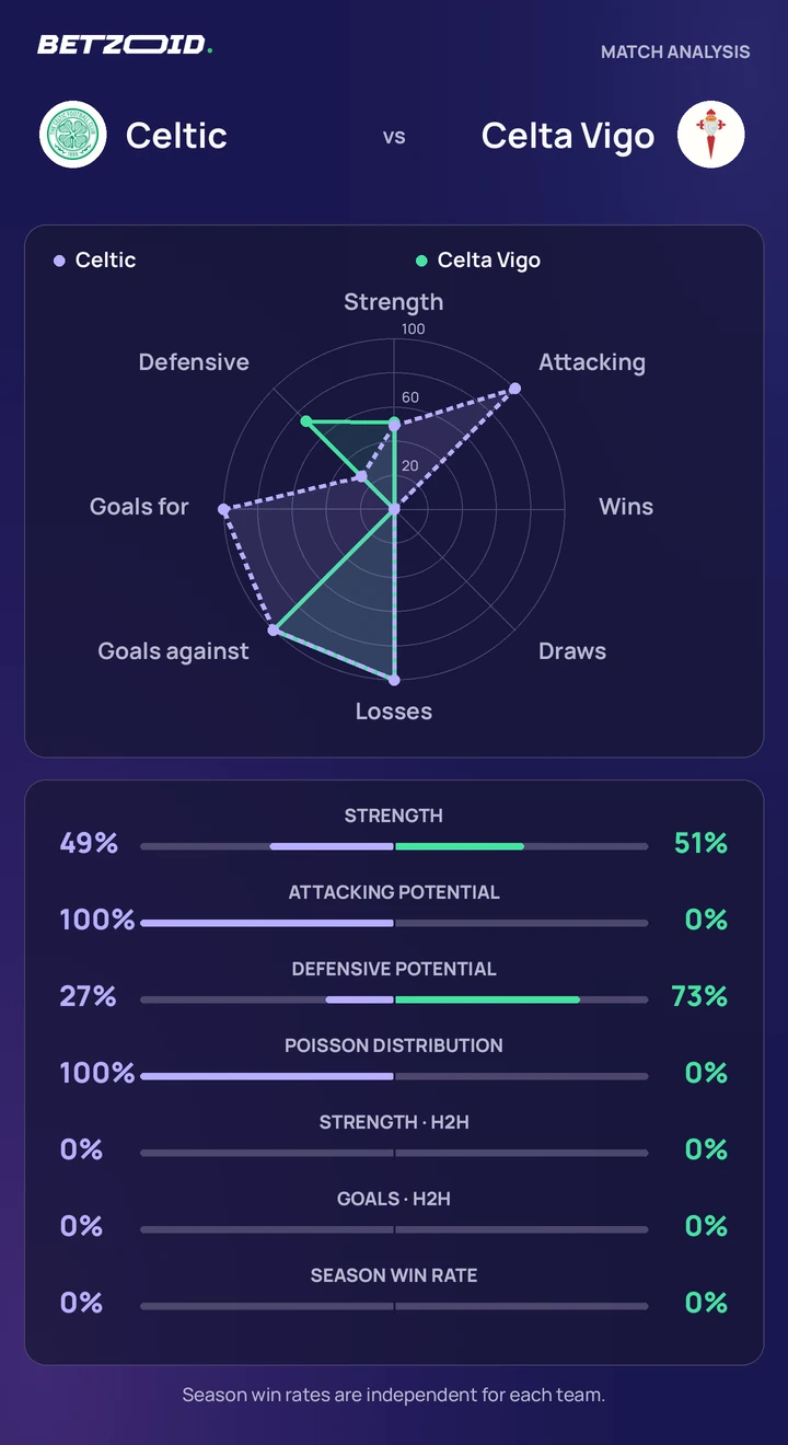 Celtic vs Celta Vigo statistics: team strength, attack, defence and head-to-head comparison.