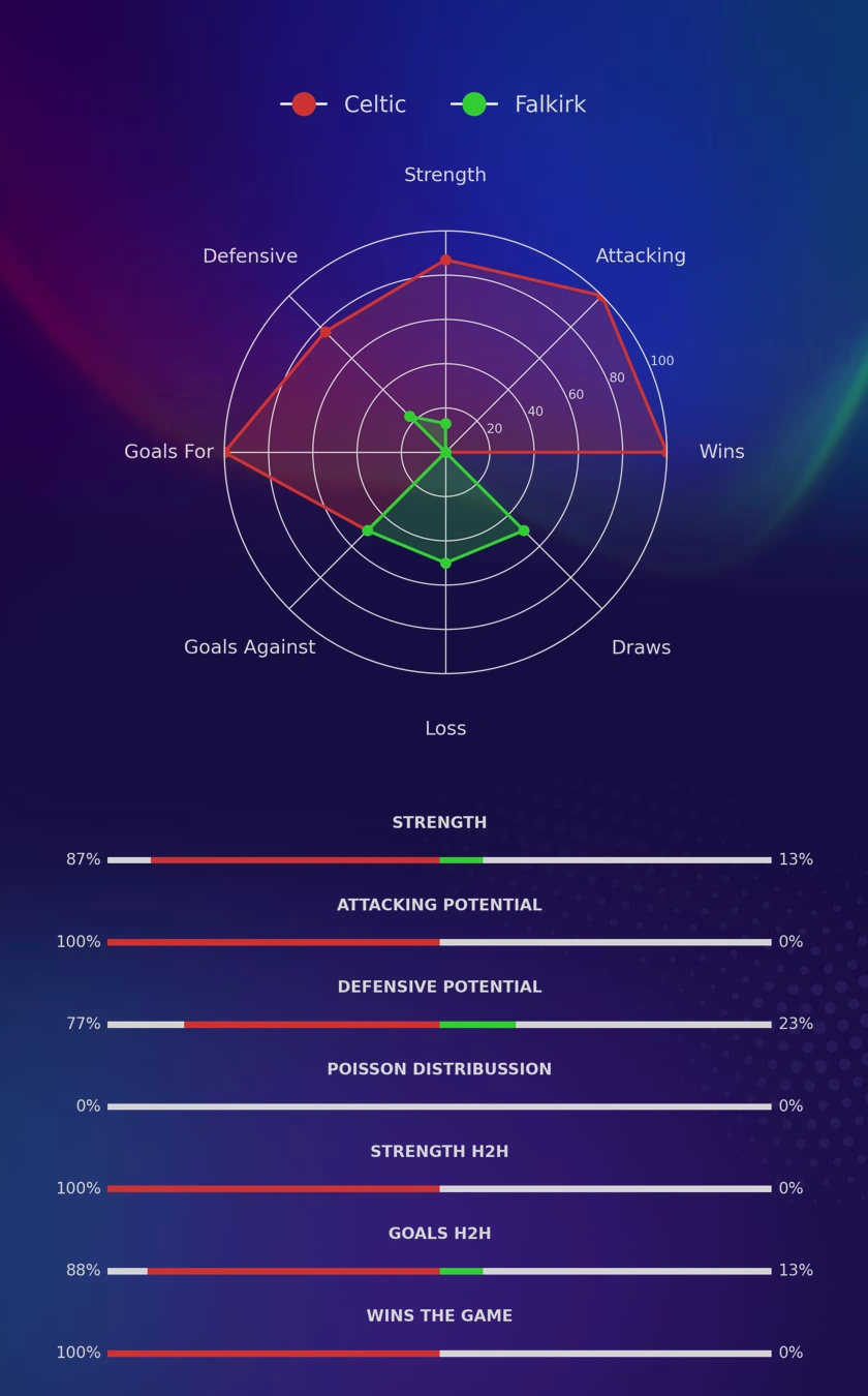 Celtic - Falkirk diagrams