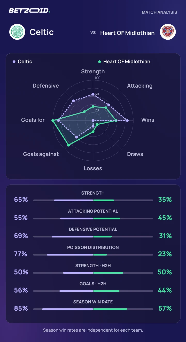 Celtic vs Heart OF Midlothian — team comparison Celtic vs Heart OF Midlothian statistics: team strength, attack, defence and head-to-head comparison.