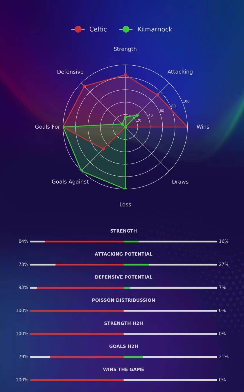 Celtic - Kilmarnock diagrams