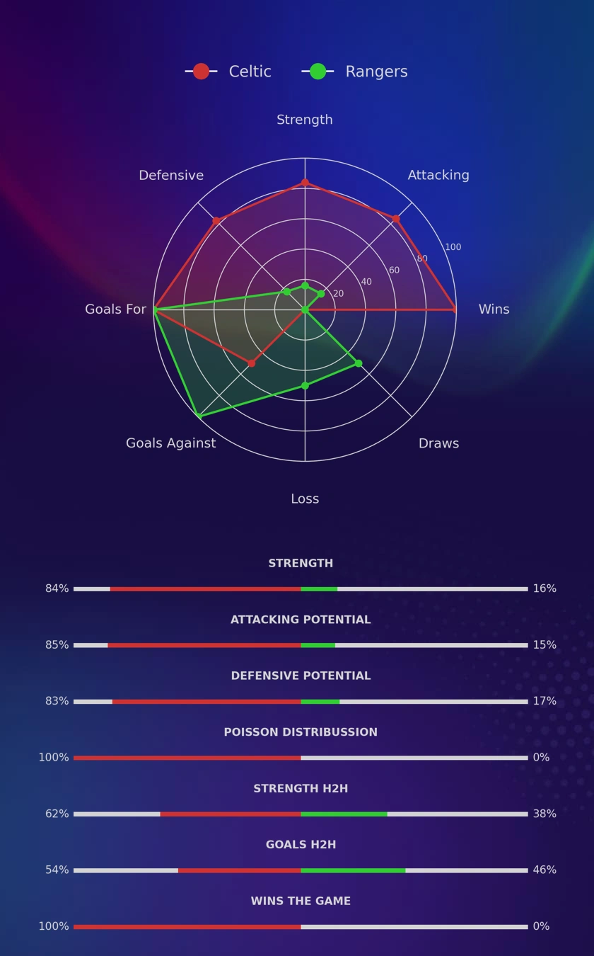 Celtic - Rangers diagrams