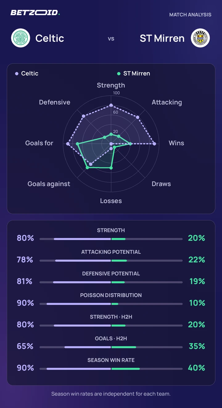 Celtic vs ST Mirren — team comparison Celtic vs ST Mirren statistics: team strength, attack, defence and head-to-head comparison.