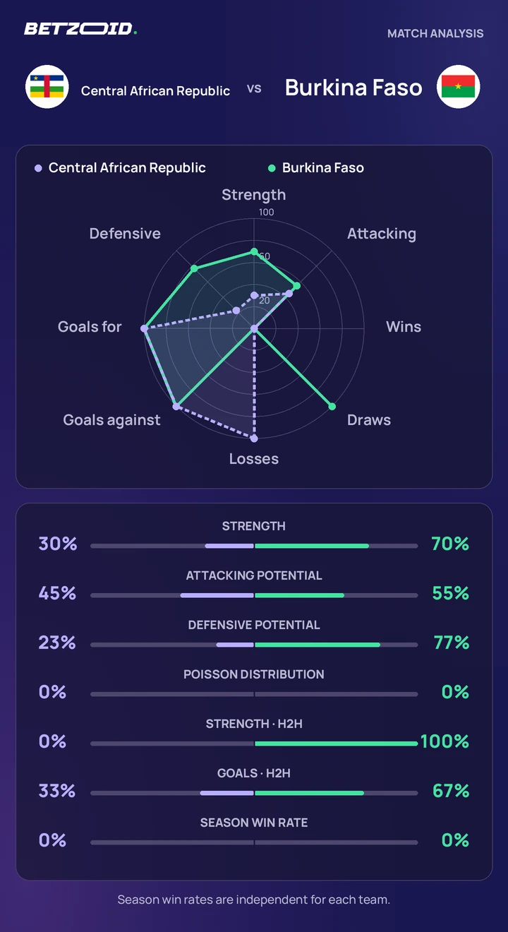 Central African Republic vs Burkina Faso — team comparison Central African Republic vs Burkina Faso statistics: team strength, attack, defence and head-to-head comparison.
