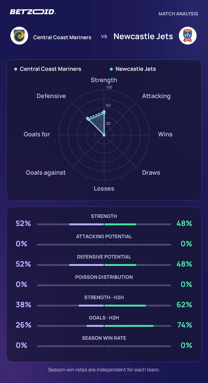 Central Coast Mariners vs Newcastle Jets statistics: team strength, attack, defence and head-to-head comparison.