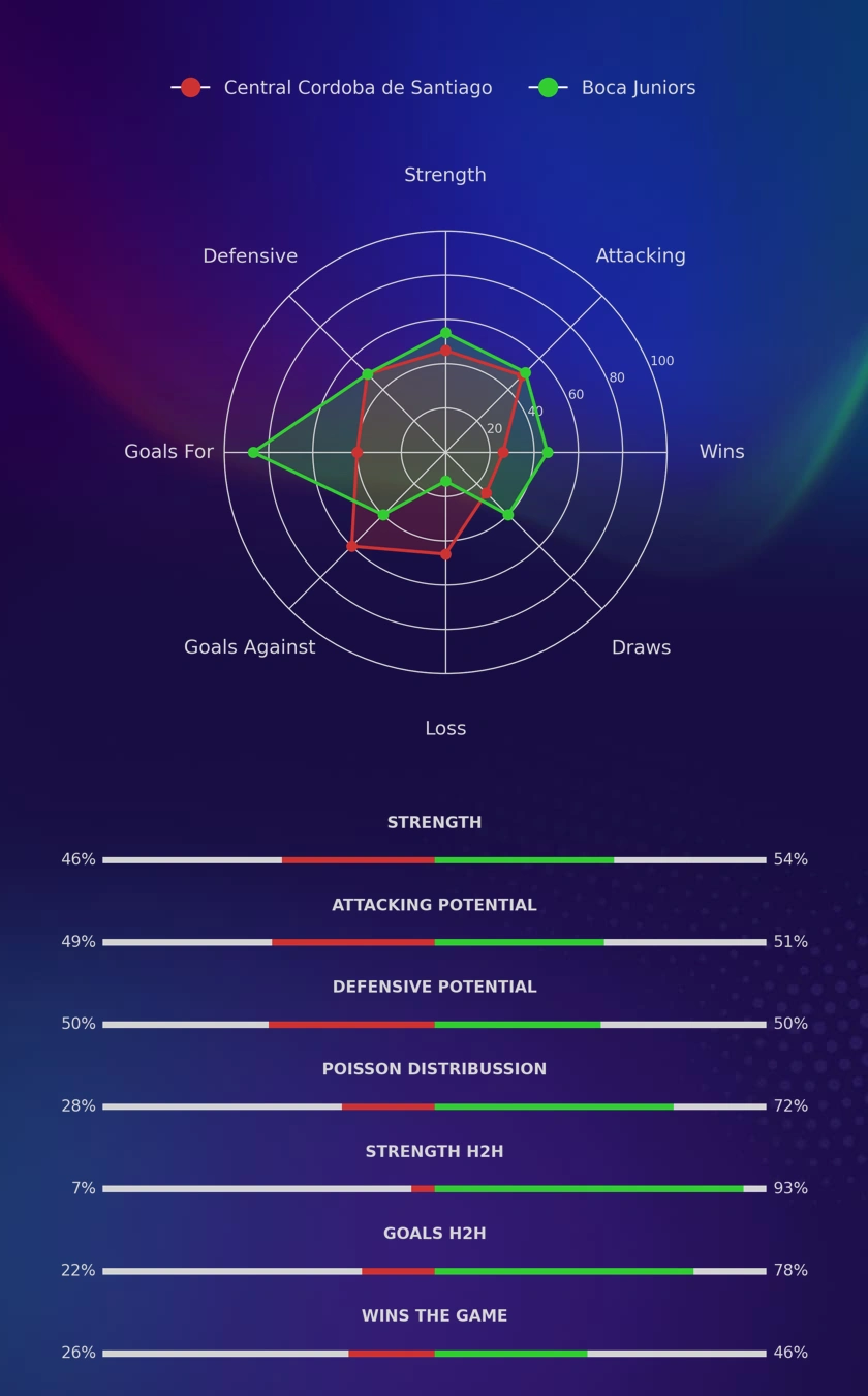Central Cordoba de Santiago - Boca Juniors diagrams
