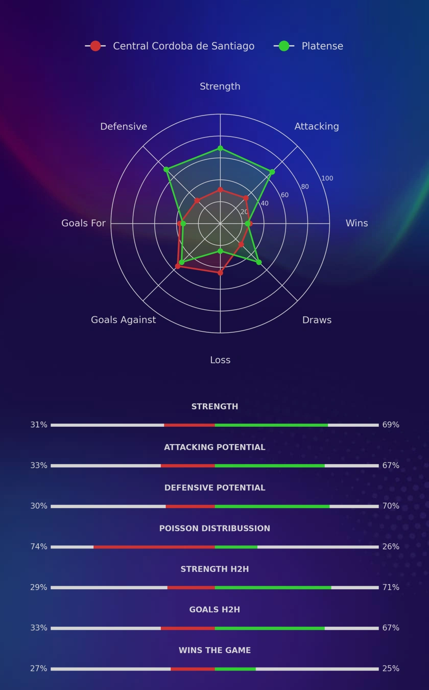 Central Cordoba de Santiago - Platense diagrams