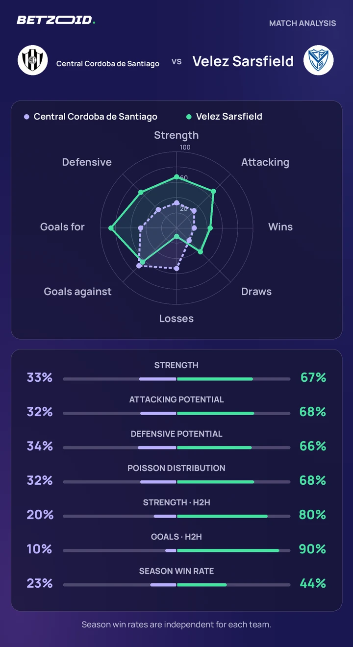 Central Cordoba de Santiago vs Velez Sarsfield — team comparison Central Cordoba de Santiago vs Velez Sarsfield statistics: team strength, attack, defence and head-to-head comparison.