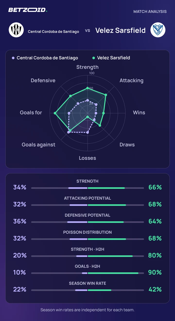 Central Cordoba de Santiago vs. Velez Sarsfield: comparación de equipos Comparación estadística de Central Cordoba de Santiago y Velez Sarsfield.