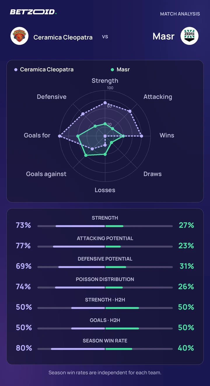 Ceramica Cleopatra vs Masr — team comparison Ceramica Cleopatra vs Masr statistics: team strength, attack, defence and head-to-head comparison.