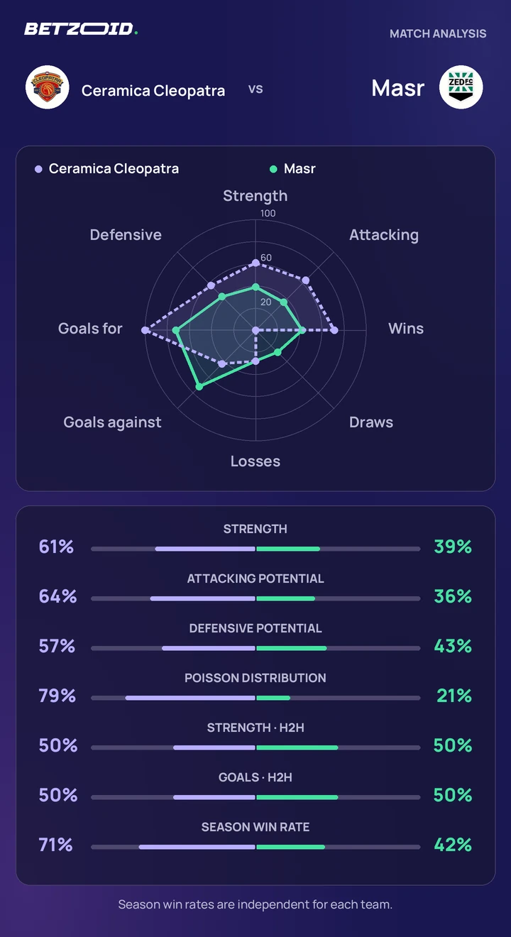 Ceramica Cleopatra vs Masr — team comparison Ceramica Cleopatra vs Masr statistics: team strength, attack, defence and head-to-head comparison.