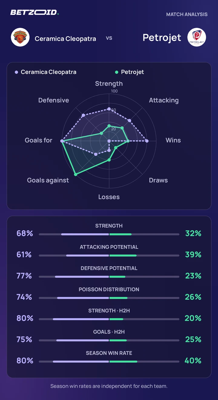 Ceramica Cleopatra vs Petrojet statistics: team strength, attack, defence and head-to-head comparison.