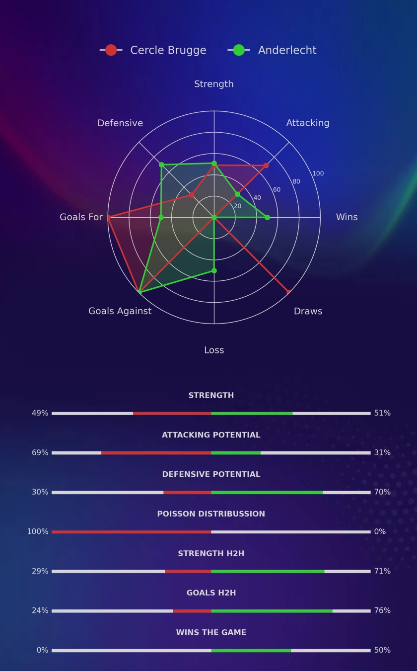 Cercle Brugge - Anderlecht diagrams