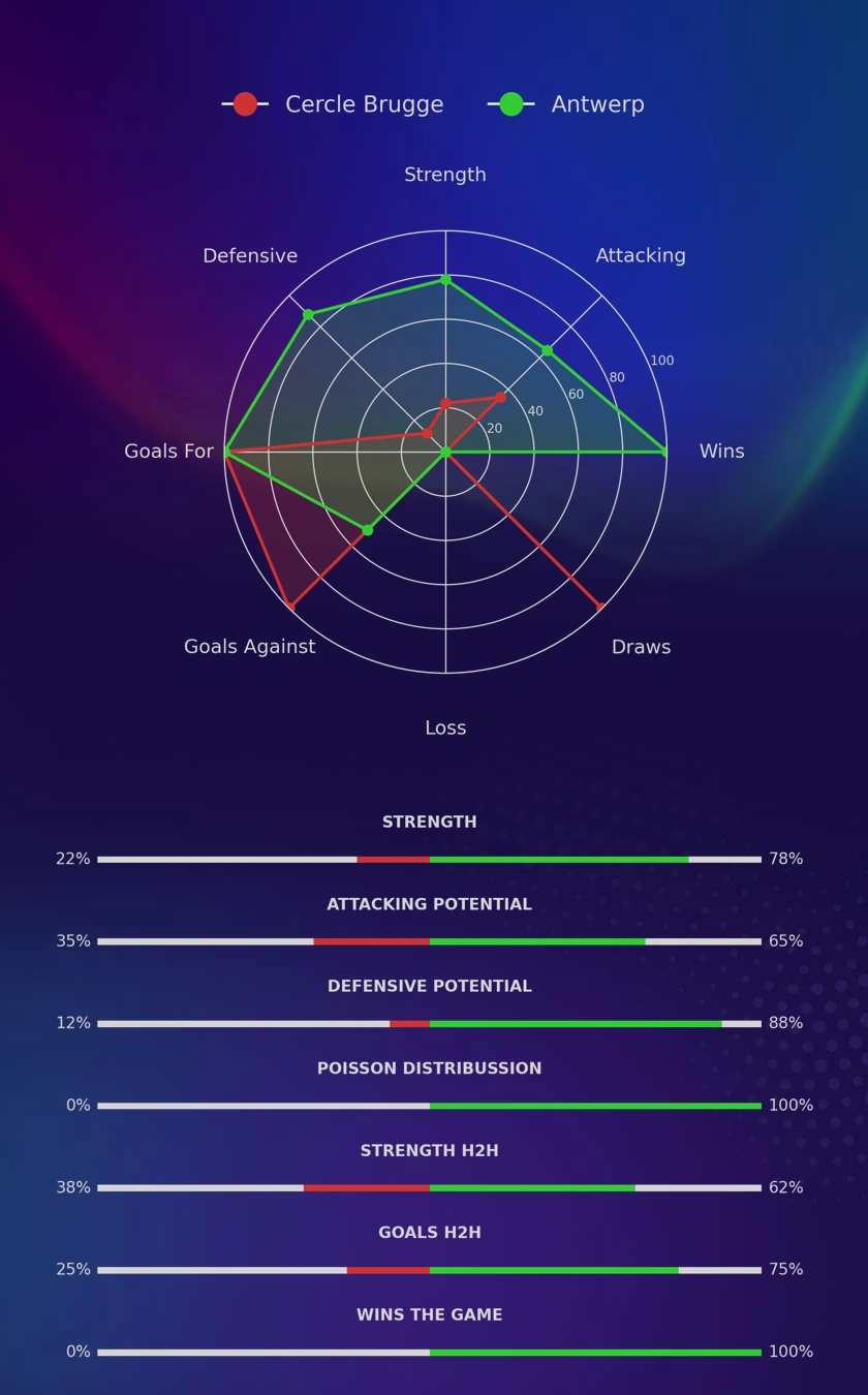 Cercle Brugge - Antwerp diagrams