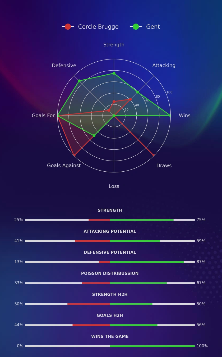 Cercle Brugge - Gent diagrams