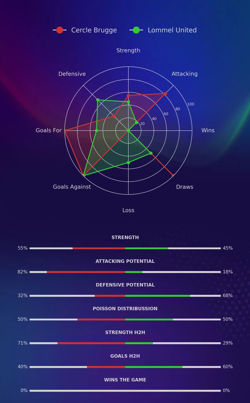 Cercle Brugge - Lommel United diagrams