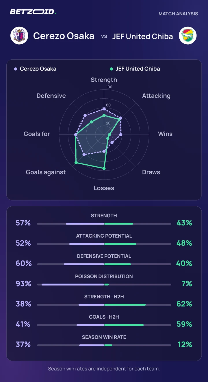 Cerezo Osaka vs JEF United Chiba statistics: team strength, attack, defence and head-to-head comparison.
