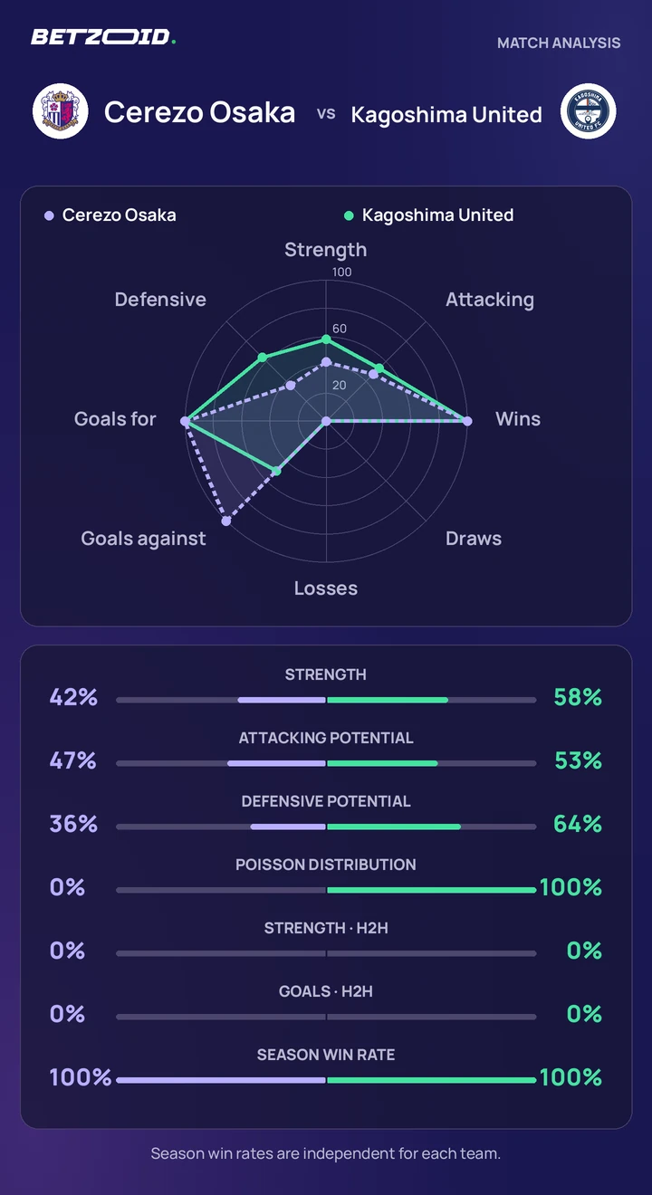 Cerezo Osaka vs Kagoshima United statistics: team strength, attack, defence and head-to-head comparison.
