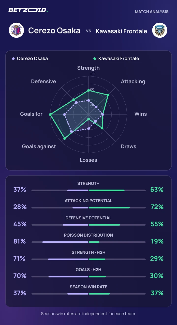 Cerezo Osaka vs Kawasaki Frontale statistics: team strength, attack, defence and head-to-head comparison.