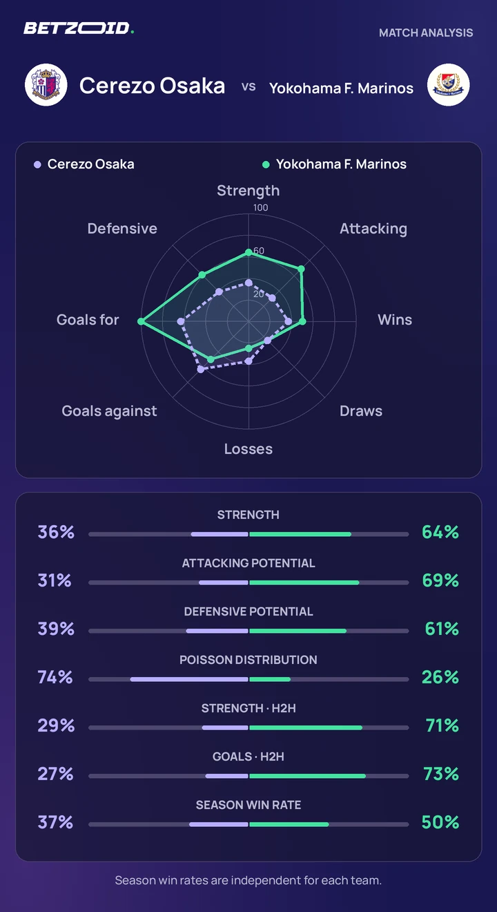 Cerezo Osaka vs Yokohama F. Marinos — team comparison Cerezo Osaka vs Yokohama F. Marinos statistics: team strength, attack, defence and head-to-head comparison.