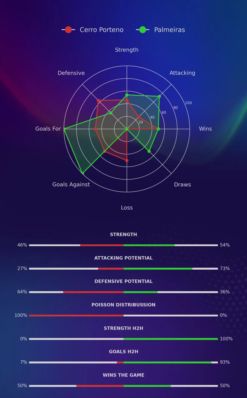 Cerro Porteno - Palmeiras diagrams