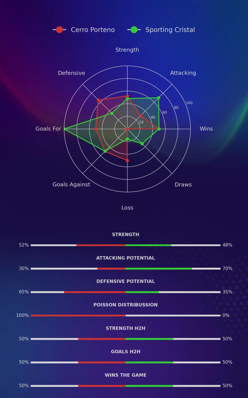 Cerro Porteno - Sporting Cristal diagrams