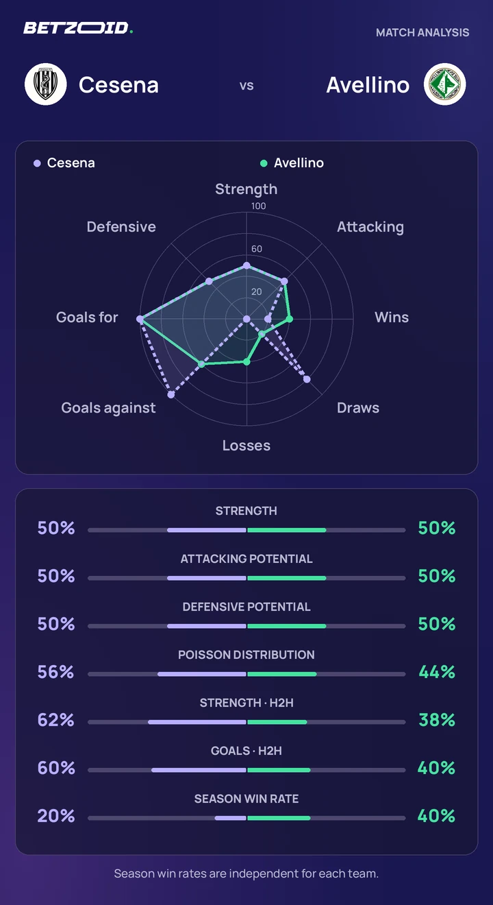 Cesena vs Avellino statistics: team strength, attack, defence and head-to-head comparison.