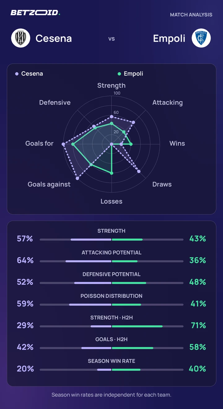 Cesena vs Empoli — team comparison Cesena vs Empoli statistics: team strength, attack, defence and head-to-head comparison.