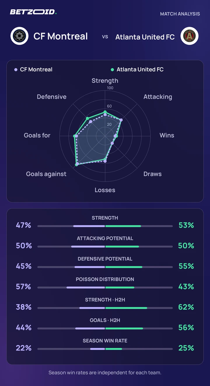 CF Montreal vs Atlanta United FC statistics: team strength, attack, defence and head-to-head comparison.