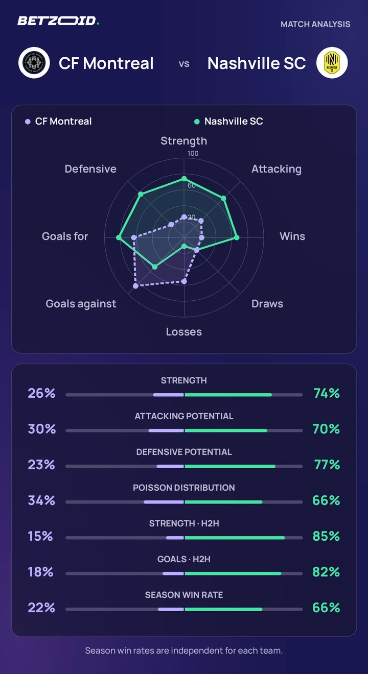 CF Montreal vs Nashville SC — team comparison CF Montreal vs Nashville SC statistics: team strength, attack, defence and head-to-head comparison.