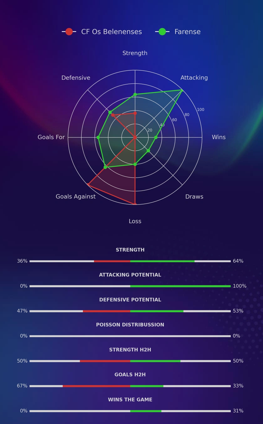 CF Os Belenenses - Farense diagrams