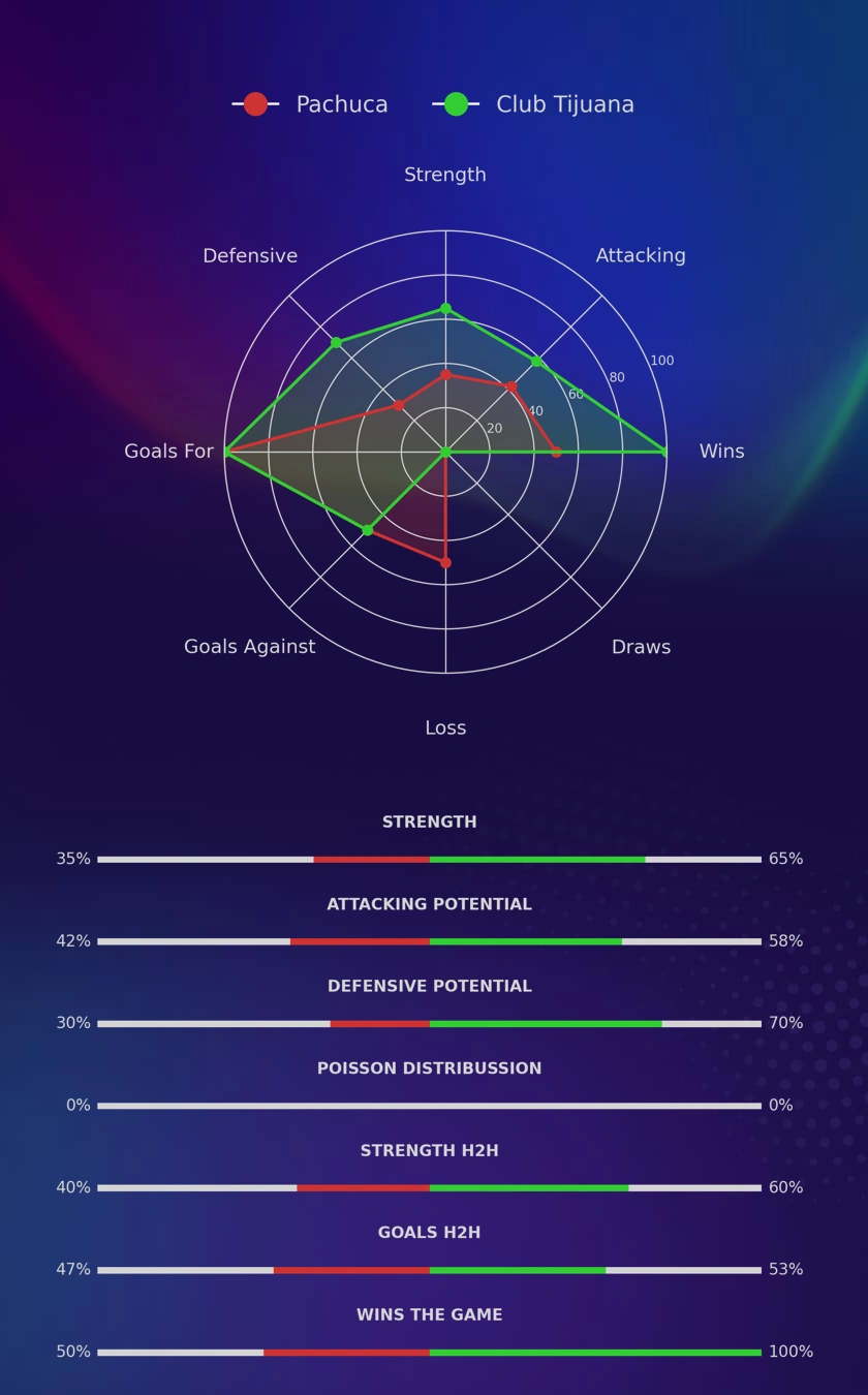 Pachuca - Club Tijuana diagrams