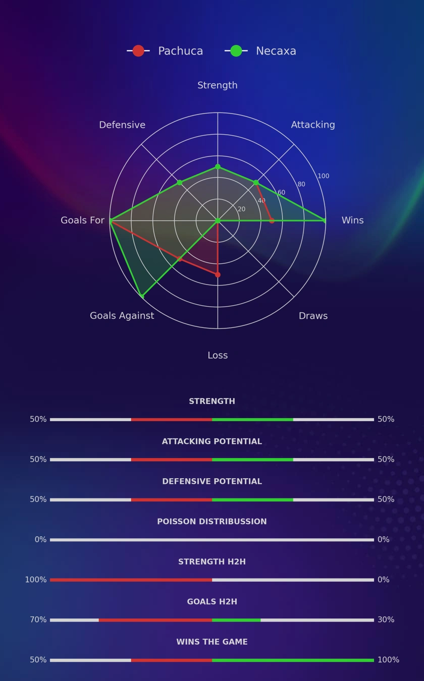 Pachuca - Necaxa diagrams