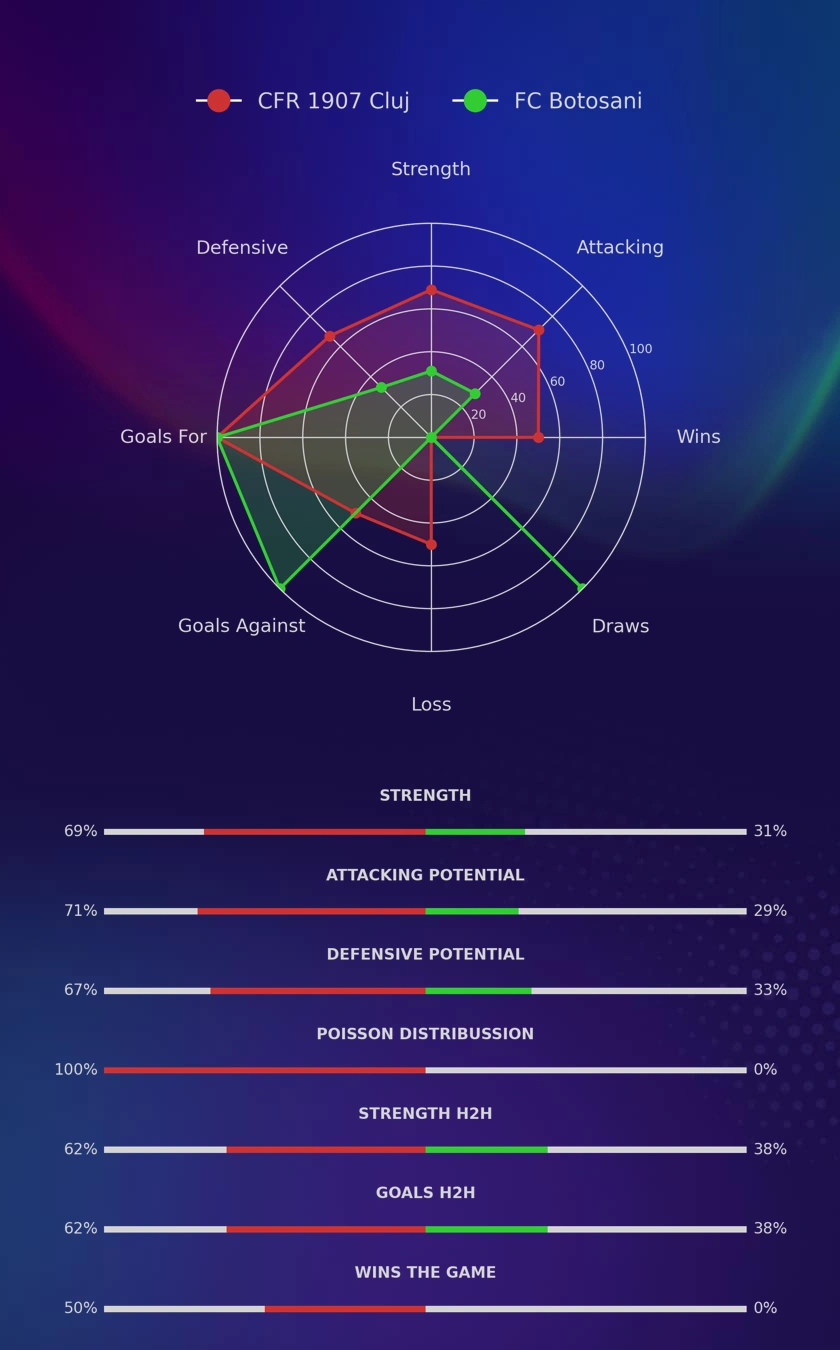 CFR 1907 Cluj - FC Botosani diagrams