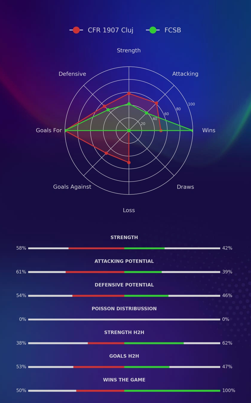 CFR 1907 Cluj - FCSB diagrams