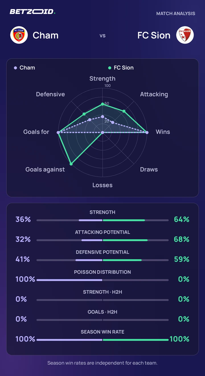 Cham vs FC Sion — team comparison Cham vs FC Sion statistics: team strength, attack, defence and head-to-head comparison.