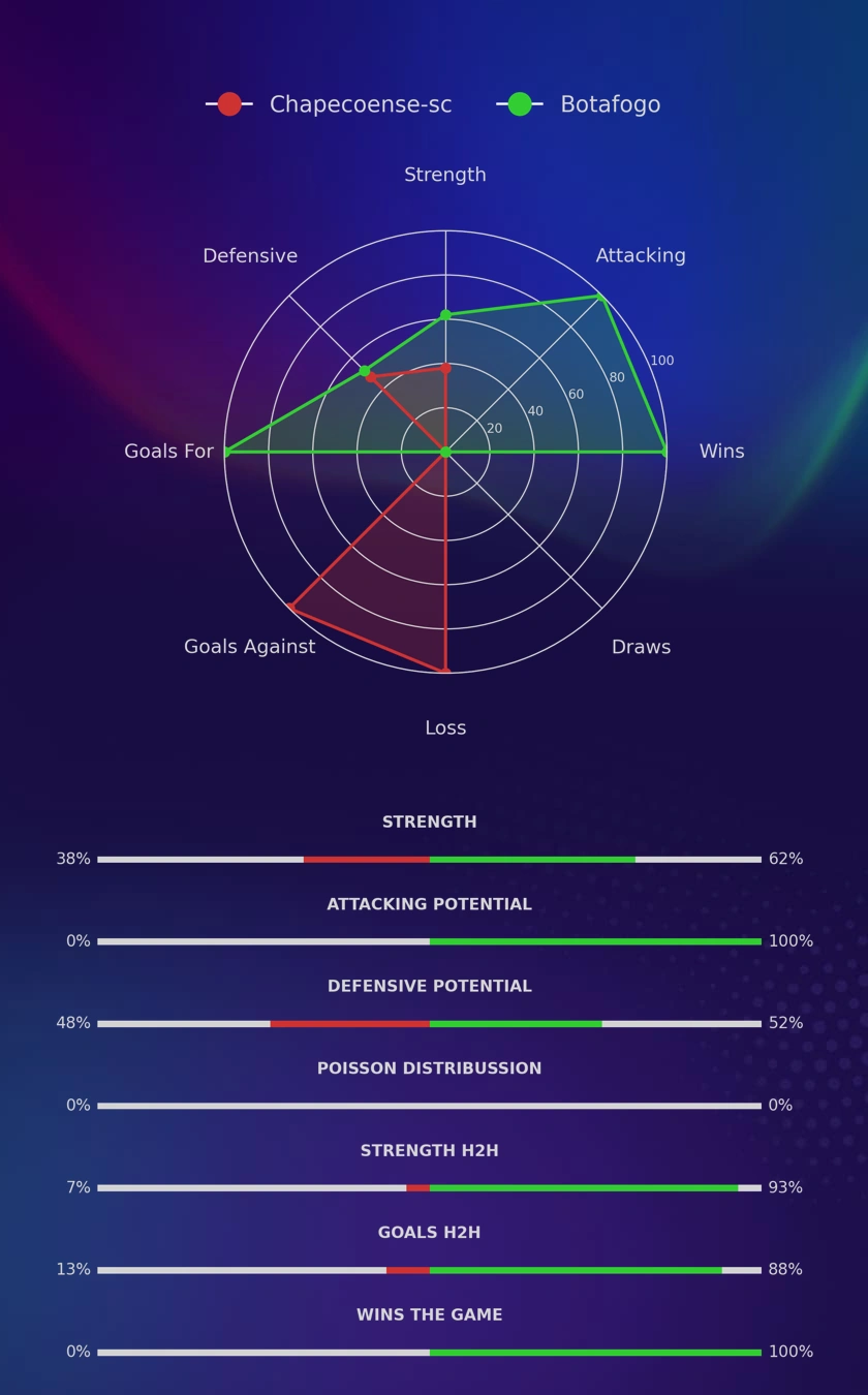 Chapecoense-sc - Botafogo diagrams