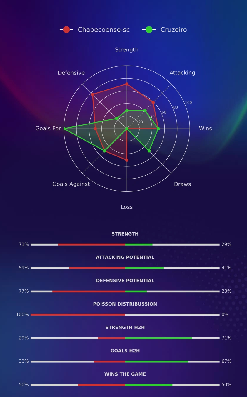 Chapecoense-sc - Cruzeiro diagrams