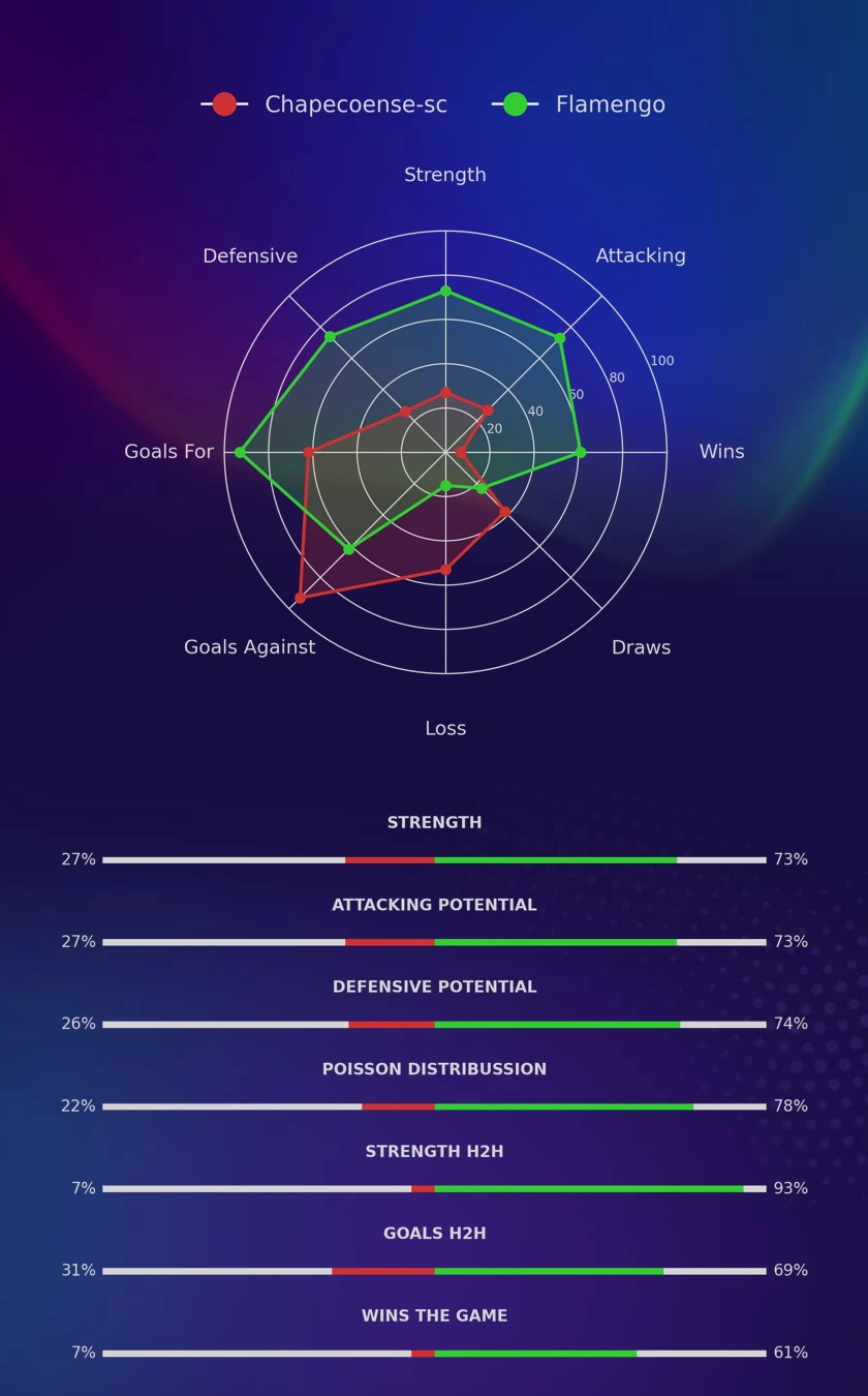 Chapecoense-sc - Flamengo diagrams